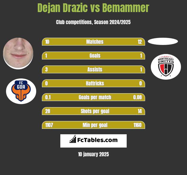 Dejan Drazic vs Bemammer h2h player stats