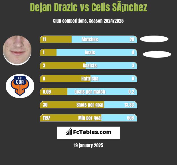 Dejan Drazic vs Celis SÃ¡nchez h2h player stats