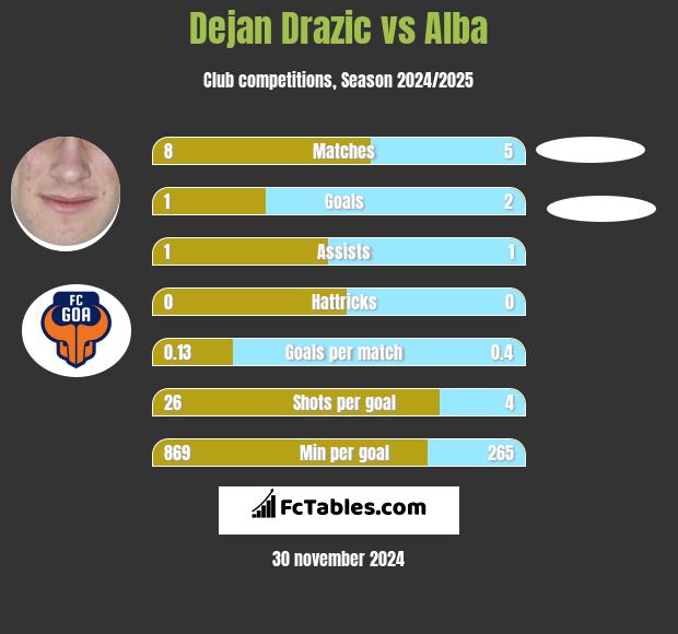 Dejan Drazic vs Alba h2h player stats