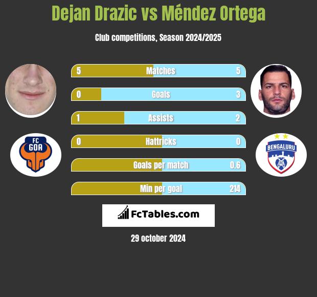 Dejan Drazic vs Méndez Ortega h2h player stats