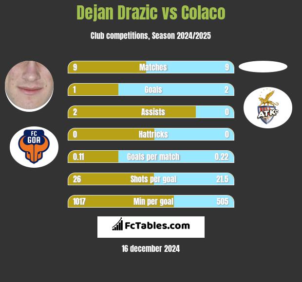 Dejan Drazic vs Colaco h2h player stats