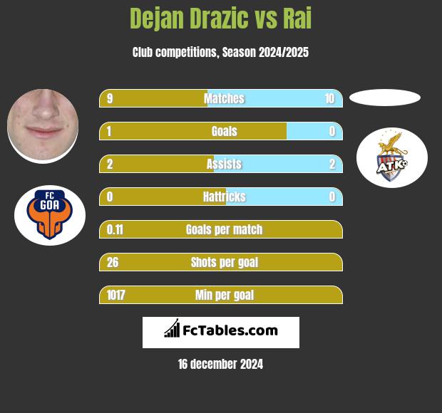 Dejan Drazic vs Rai h2h player stats