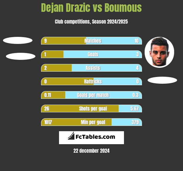 Dejan Drazic vs Boumous h2h player stats