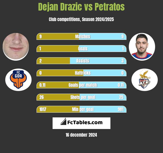 Dejan Drazic vs Petratos h2h player stats