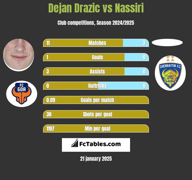 Dejan Drazic vs Nassiri h2h player stats