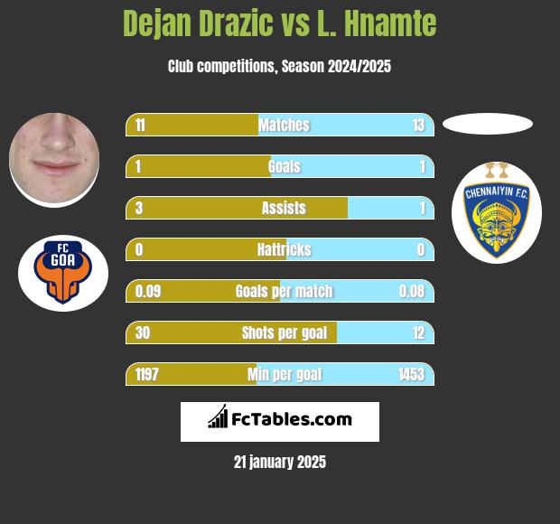 Dejan Drazic vs L. Hnamte h2h player stats