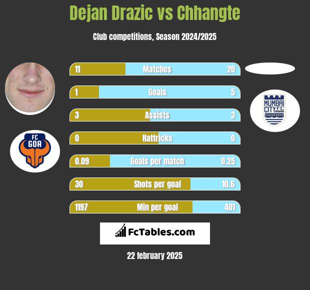 Dejan Drazic vs Chhangte h2h player stats