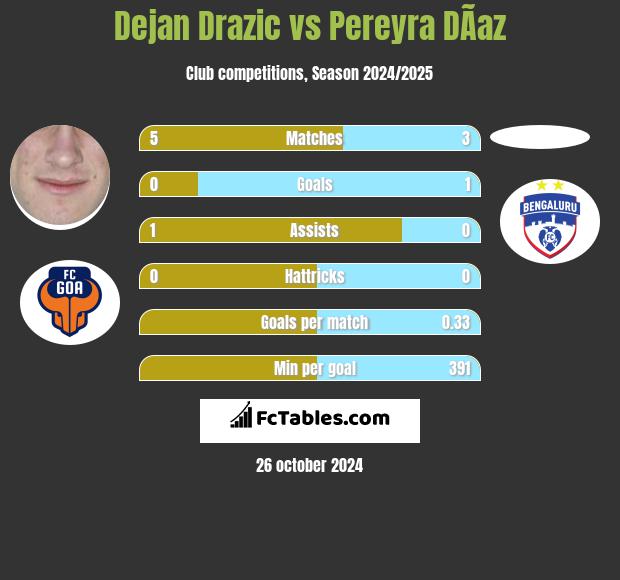 Dejan Drazic vs Pereyra DÃ­az h2h player stats