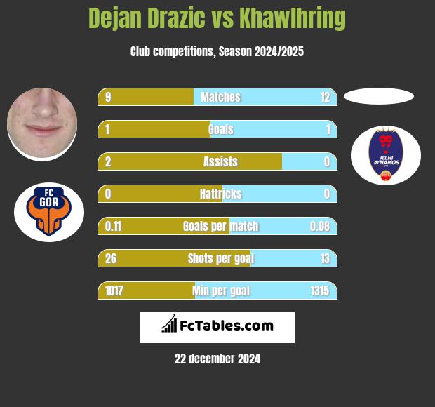 Dejan Drazic vs Khawlhring h2h player stats