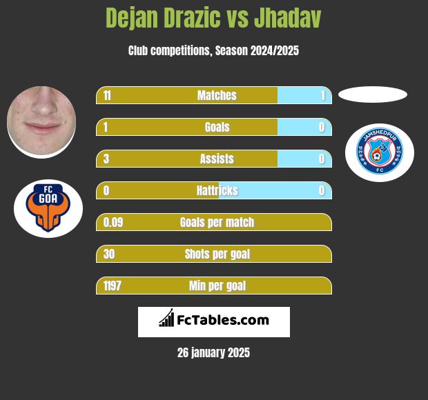 Dejan Drazic vs Jhadav h2h player stats