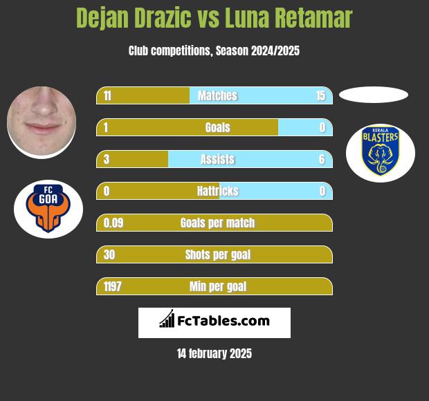 Dejan Drazic vs Luna Retamar h2h player stats