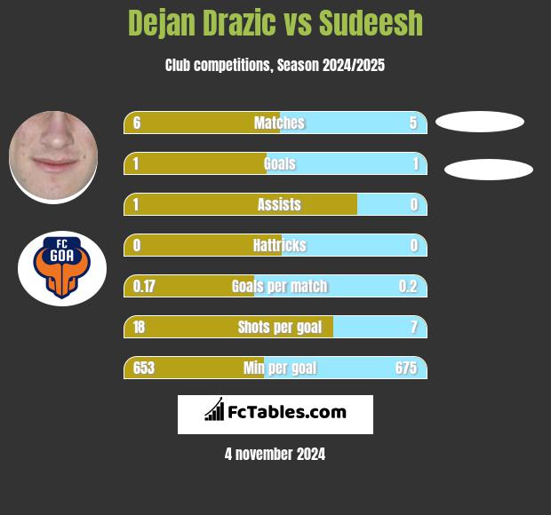 Dejan Drazic vs Sudeesh h2h player stats