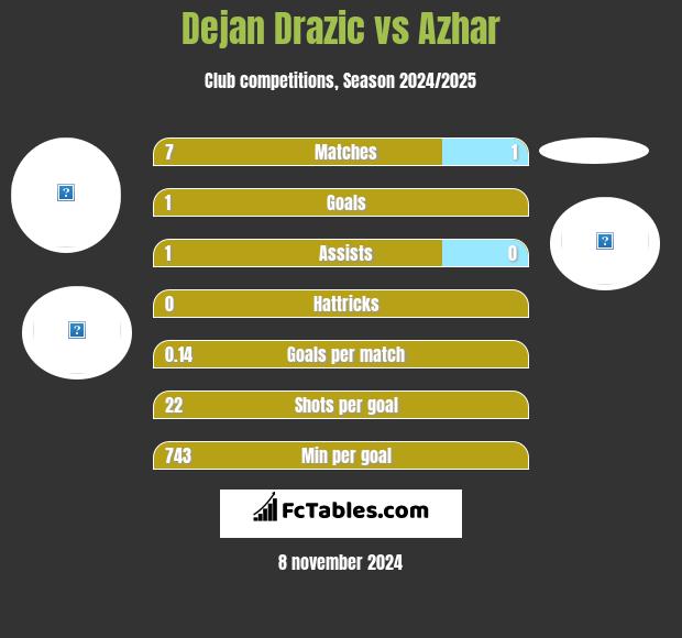 Dejan Drazic vs Azhar h2h player stats