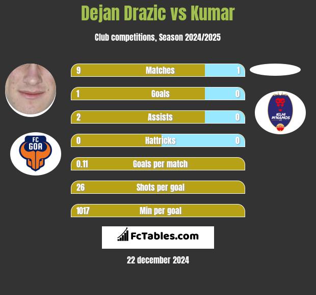 Dejan Drazic vs Kumar h2h player stats