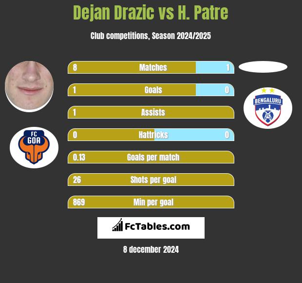 Dejan Drazic vs H. Patre h2h player stats