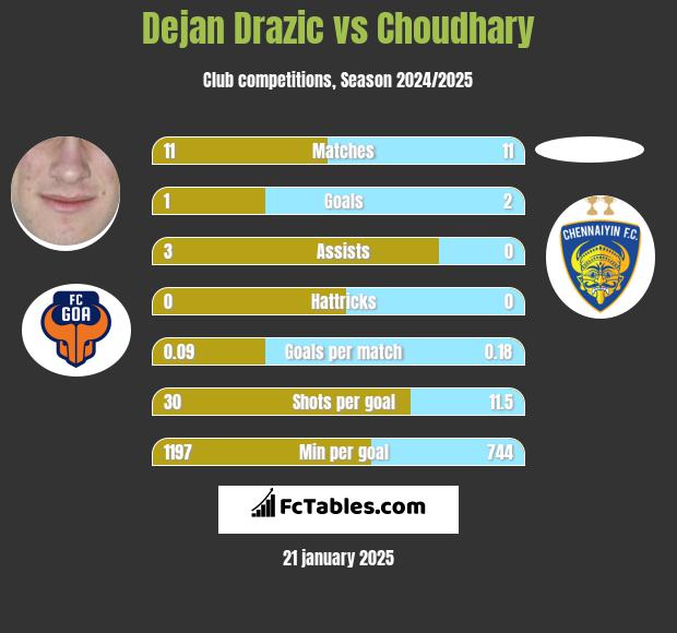 Dejan Drazic vs Choudhary h2h player stats