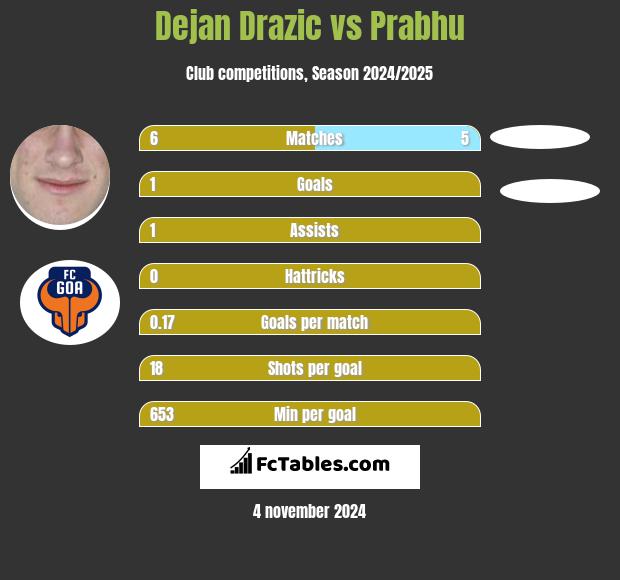 Dejan Drazic vs Prabhu h2h player stats