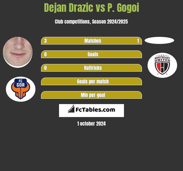 Dejan Drazic vs P. Gogoi h2h player stats