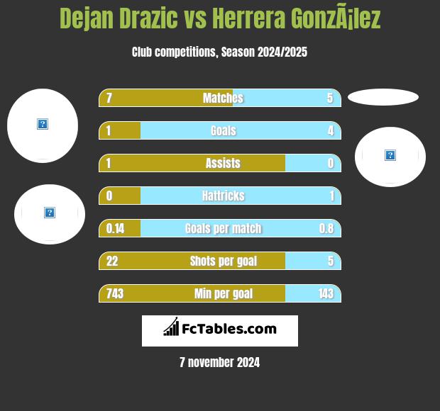 Dejan Drazic vs Herrera GonzÃ¡lez h2h player stats