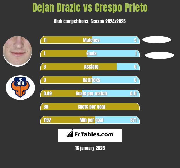 Dejan Drazic vs Crespo Prieto h2h player stats