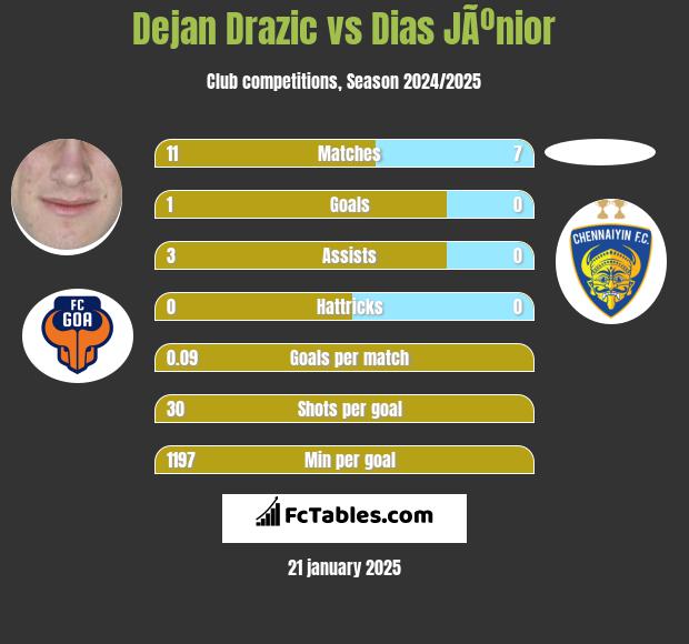 Dejan Drazic vs Dias JÃºnior h2h player stats