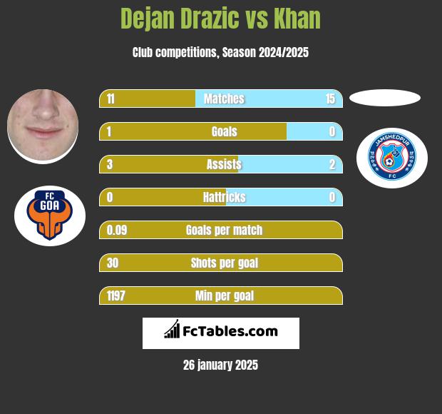 Dejan Drazic vs Khan h2h player stats