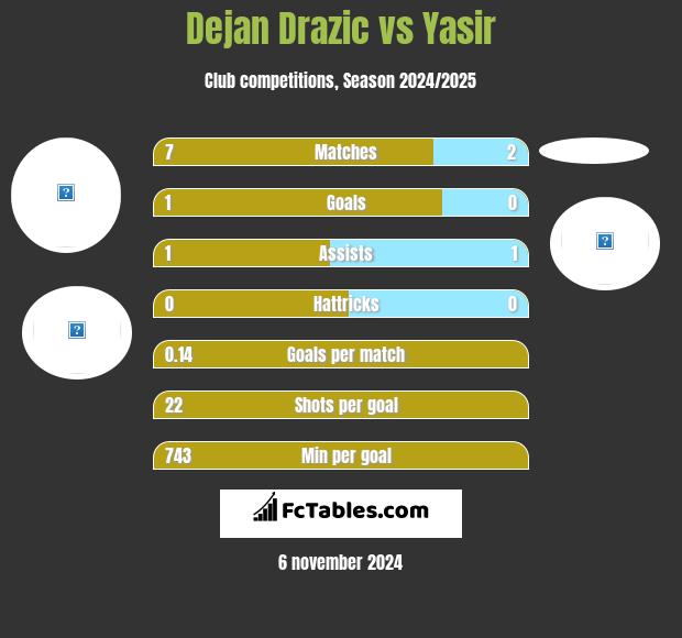 Dejan Drazic vs Yasir h2h player stats