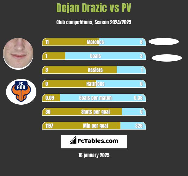 Dejan Drazic vs PV h2h player stats