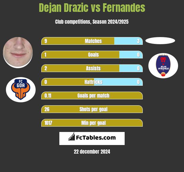 Dejan Drazic vs Fernandes h2h player stats