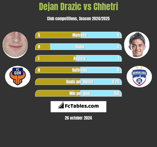 Dejan Drazic vs Chhetri h2h player stats