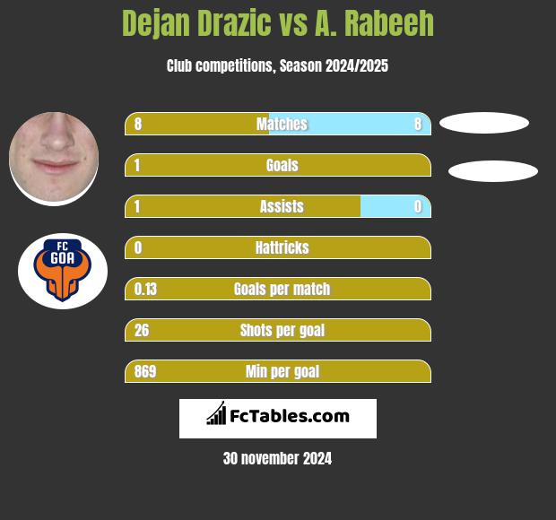 Dejan Drazic vs A. Rabeeh h2h player stats