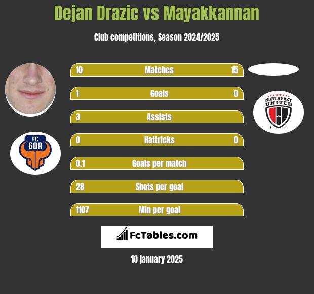 Dejan Drazic vs Mayakkannan h2h player stats