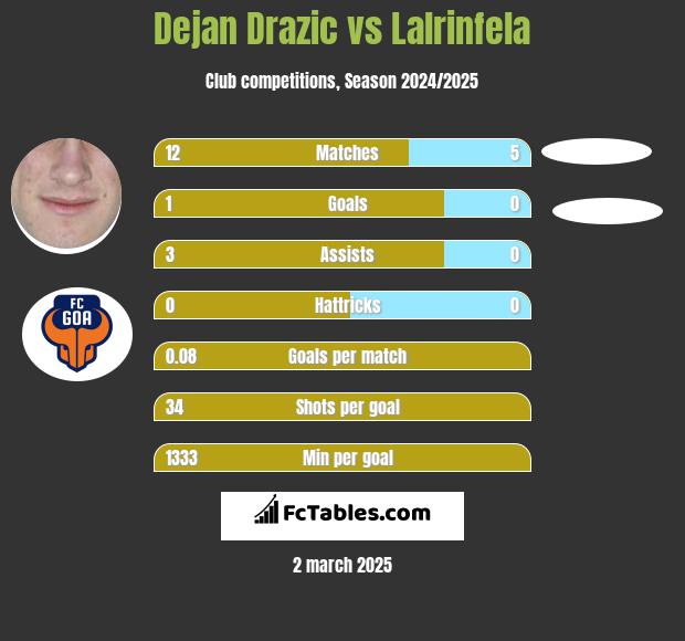 Dejan Drazic vs Lalrinfela h2h player stats