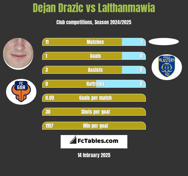 Dejan Drazic vs Lalthanmawia h2h player stats