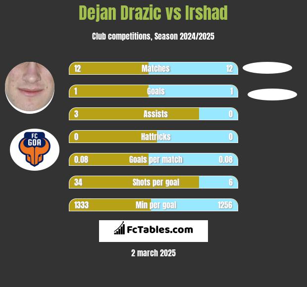 Dejan Drazic vs Irshad h2h player stats