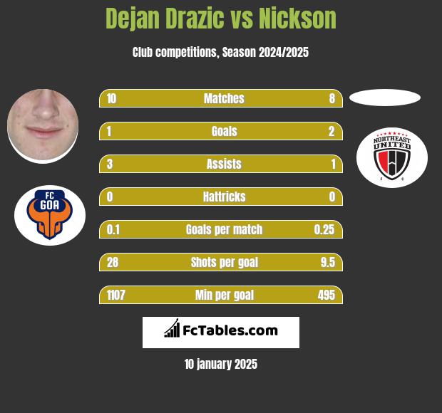 Dejan Drazic vs Nickson h2h player stats