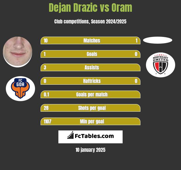 Dejan Drazic vs Oram h2h player stats