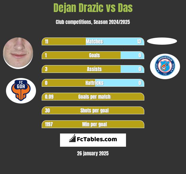 Dejan Drazic vs Das h2h player stats