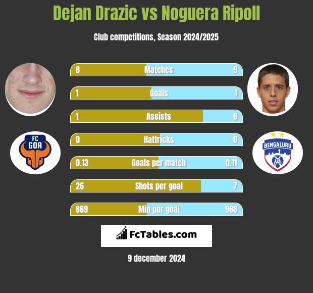 Dejan Drazic vs Noguera Ripoll h2h player stats