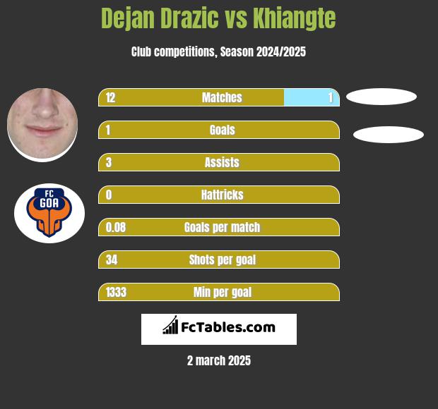 Dejan Drazic vs Khiangte h2h player stats