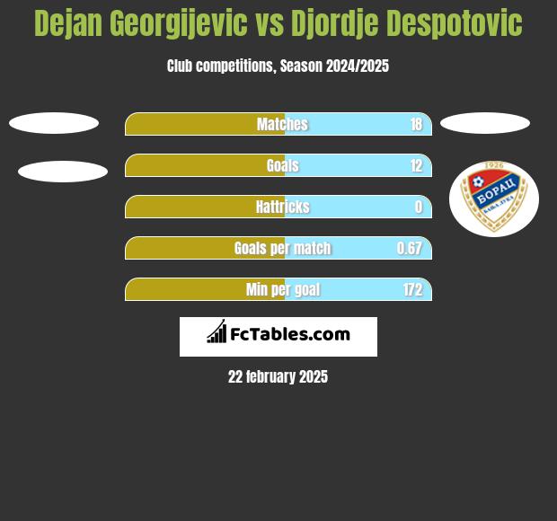 Dejan Georgijevic vs Djordje Despotovic h2h player stats