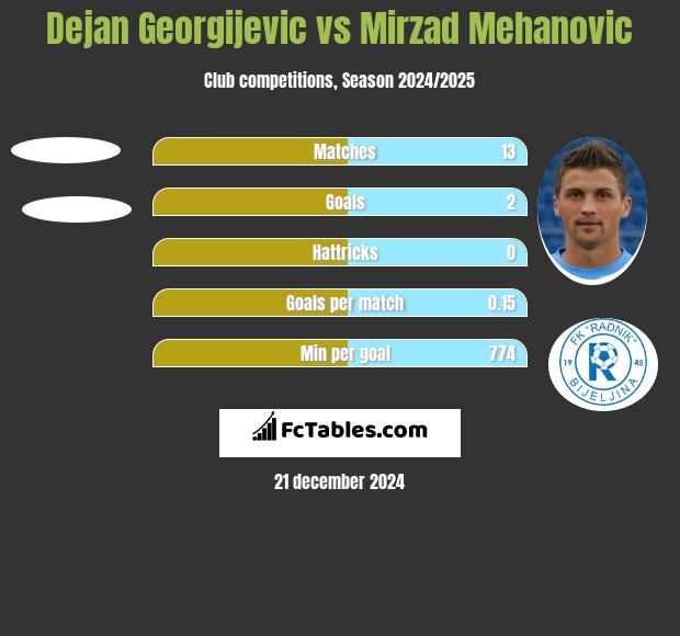 Dejan Georgijevic vs Mirzad Mehanovic h2h player stats