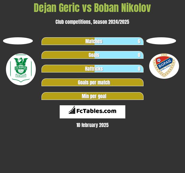 Dejan Geric vs Boban Nikolov h2h player stats