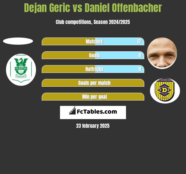 Dejan Geric vs Daniel Offenbacher h2h player stats