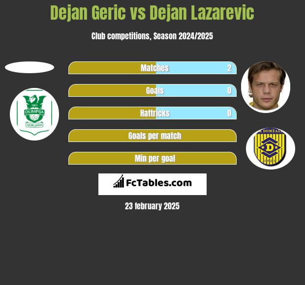 Dejan Geric vs Dejan Lazarevic h2h player stats