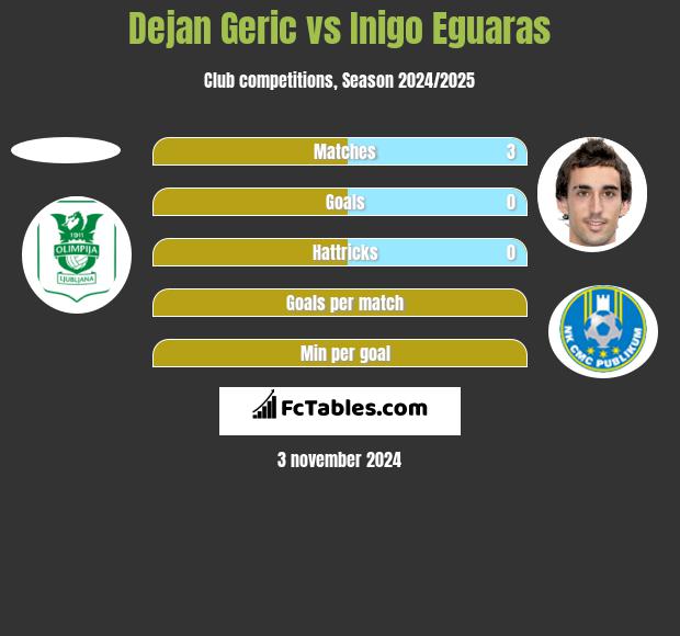 Dejan Geric vs Inigo Eguaras h2h player stats