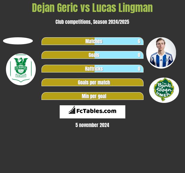 Dejan Geric vs Lucas Lingman h2h player stats