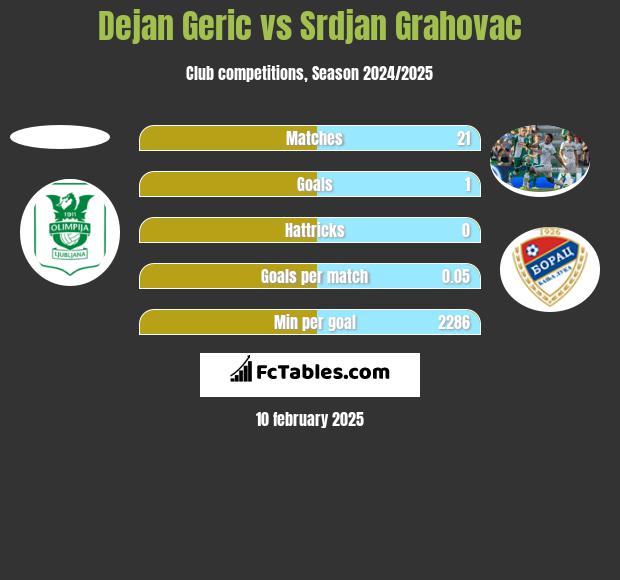 Dejan Geric vs Srdjan Grahovac h2h player stats