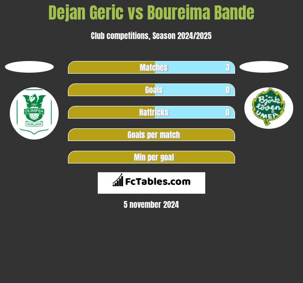 Dejan Geric vs Boureima Bande h2h player stats