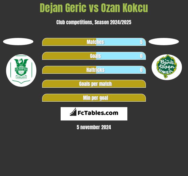 Dejan Geric vs Ozan Kokcu h2h player stats